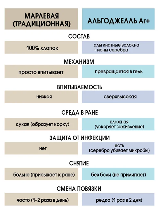 Optimelle Повязка для ран альгинатная АльгоДжелль Аг+ 10х20 см, 10x20 см, фото 6