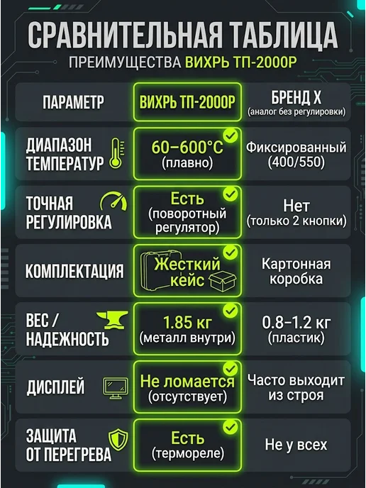 Фен строительный электрический с кейсом ТП-2000Р — фото 3