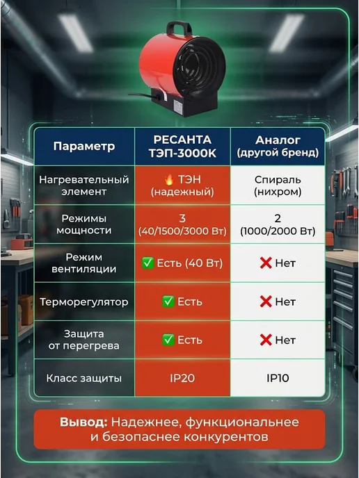 РЕСАНТА Пушка тепловая электрическая для дома ТЭП-3000К, ТЭП-3000К, фото 7
