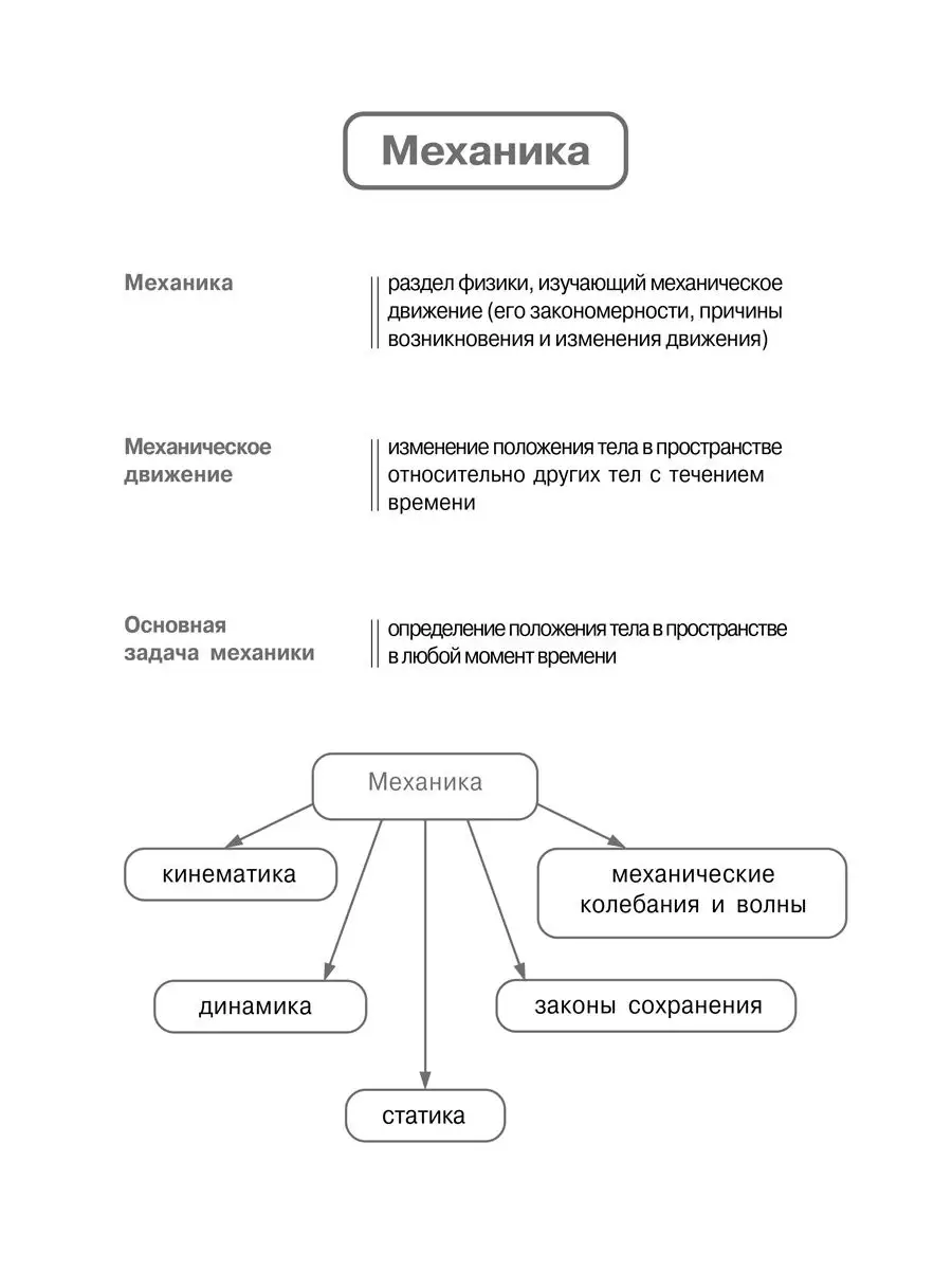 Физика в таблицах и схемах. 7-11 классы ИД ЛИТЕРА 135725514 купить за 359 ₽  в интернет-магазине Wildberries