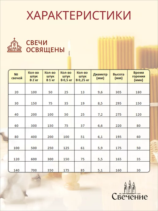 СВЕЧЕНИЕ Свечи церковные восковые освященные № 60 - 1кг, 1 кг, фото 5