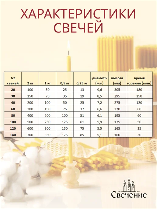 СВЕЧЕНИЕ Свечи церковные восковые освященные № 140 - 2кг, 2 кг, фото 5