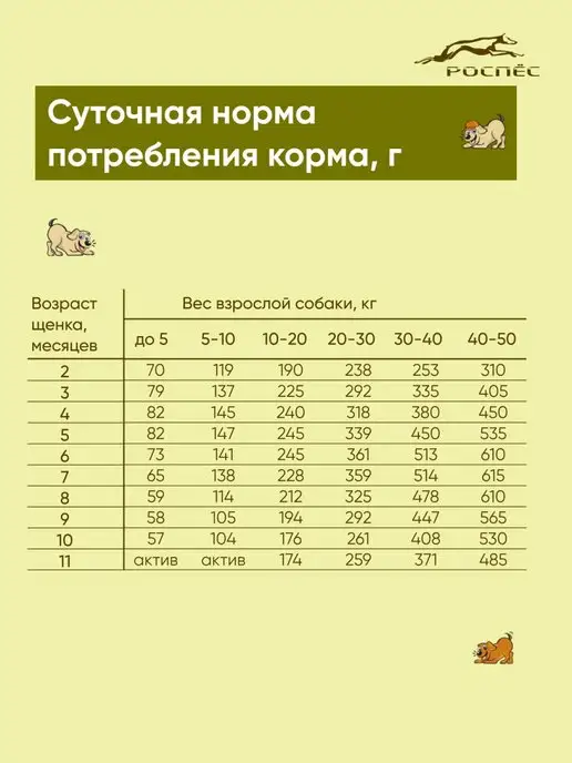 Сухой корм РОСПЕС для собак, крупные, щенки, 1,5 кг, фото 5
