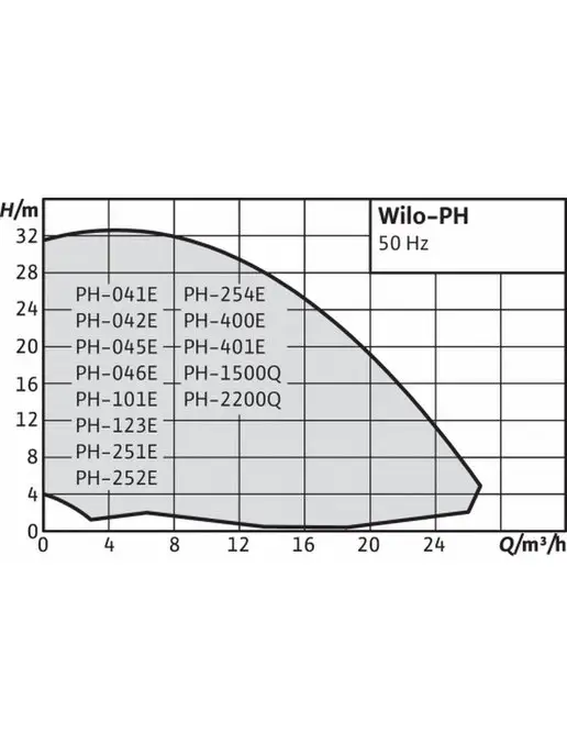 Wilo Циркуляционный насос PH-042E 06584, вариант, фото 2