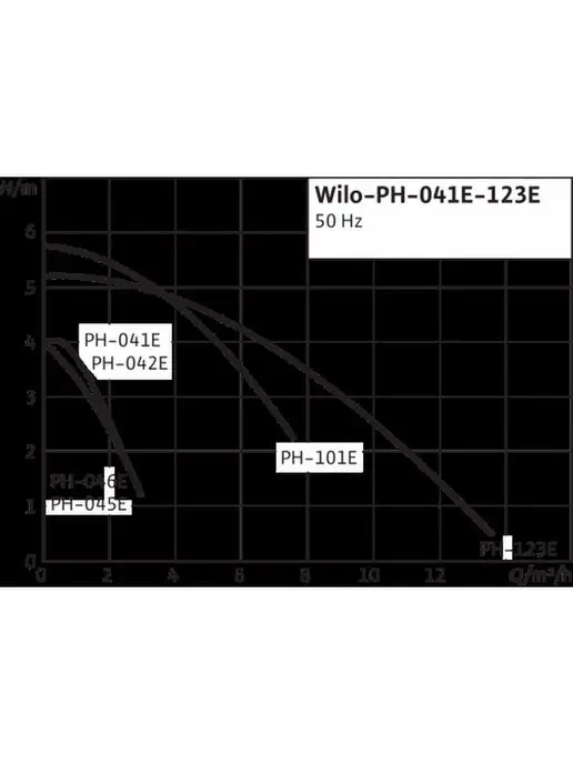 Wilo Циркуляционный насос PH-042E 06584, вариант, фото 4