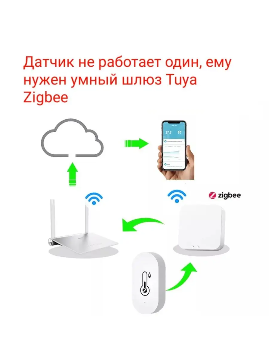 датчик wi-fi температуры и влажности ZigBee Tuya/умный дом Shopping House  138577941 купить в интернет-магазине Wildberries