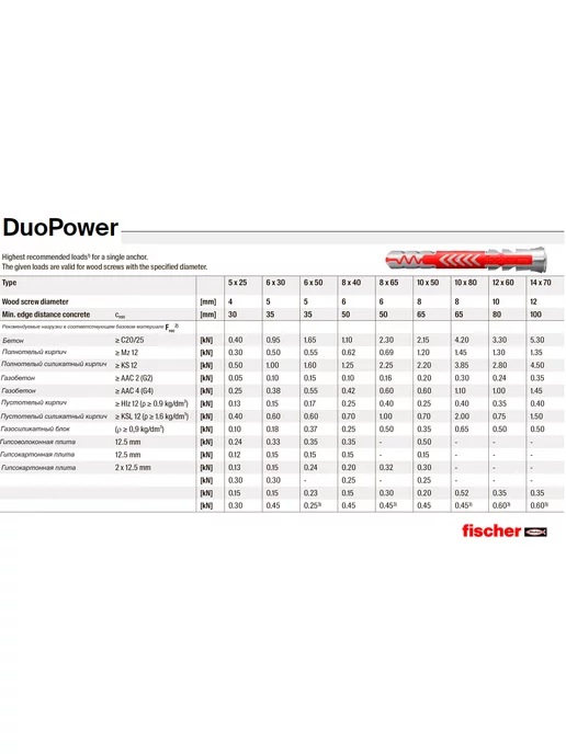 Fischer Дюбель фишер для гипсокартона бетона DUOPOWER 12х60 25 шт, 12x60, 25 шт, фото 5