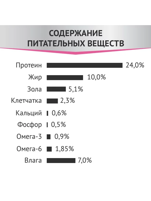 Сухой корм Мираторг Забота Пищеварении для собак, 1,5 кг, фото 5