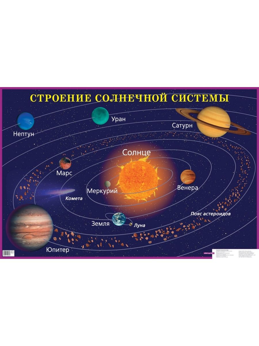 Строение солнечной системы. Плакат "Солнечная система". Карта солнечной системы. Планеты солнечной системы по порядку.