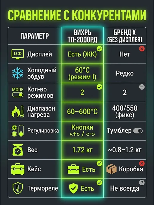 Фен строительный электрический с кейсом ТП-2000РД — фото 4