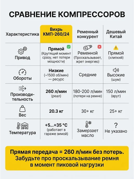 Компрессор воздушный 24 литра поршневой масляный — фото 4