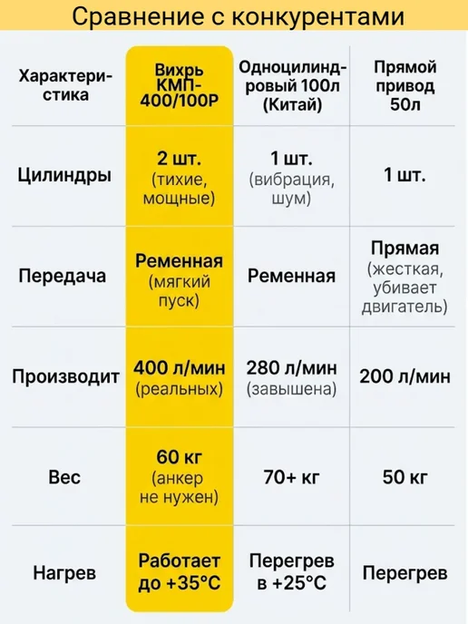Компрессор воздушный 100 литров поршневой масляный — фото 4