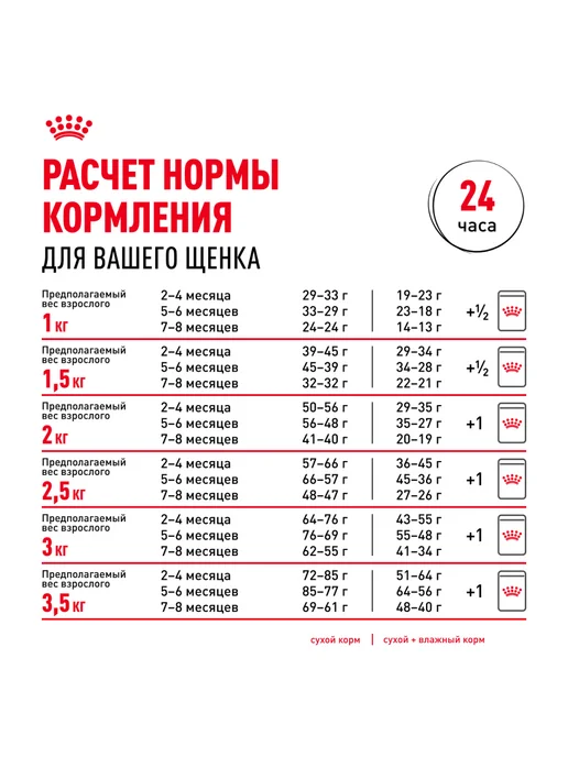 Сухой корм Royal canin Чихуахуа для собак, щенки, 1,5 кг, фото 8