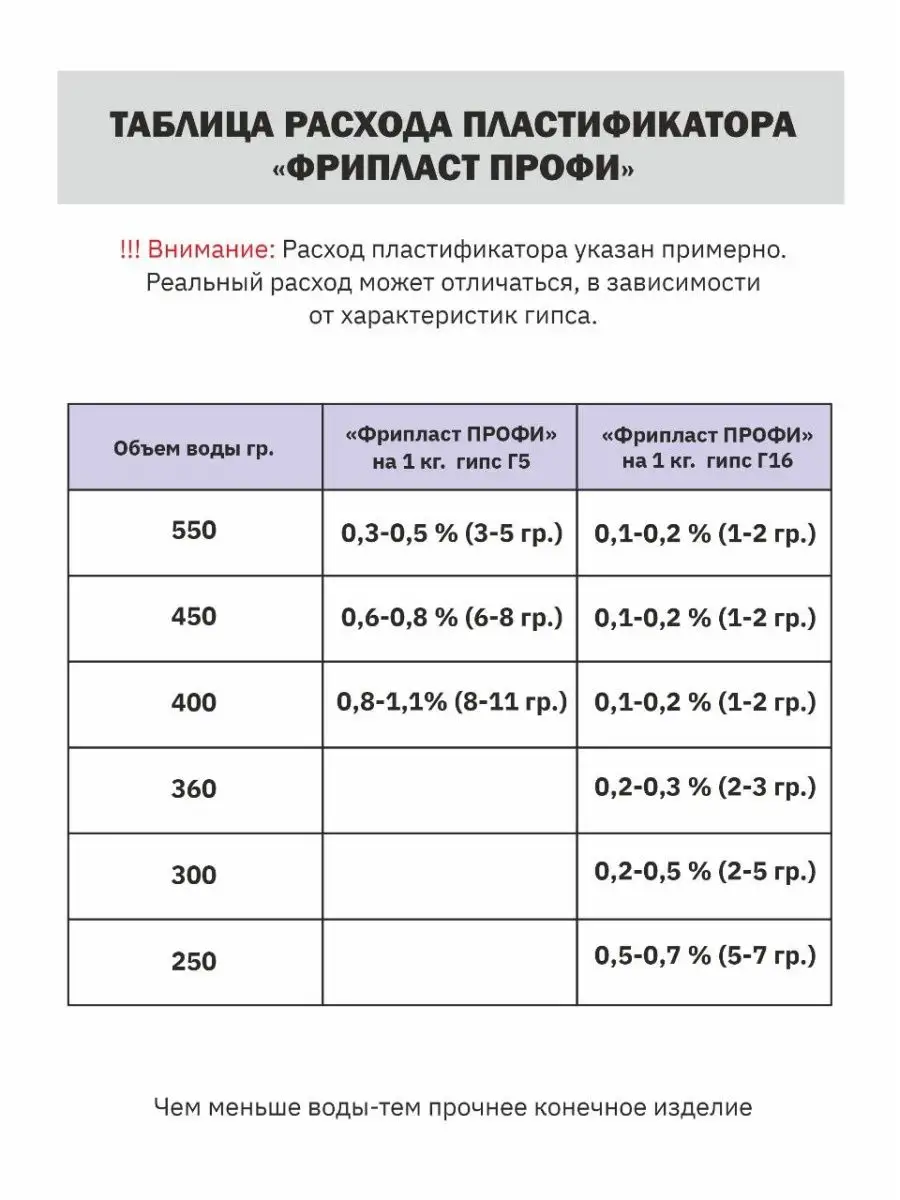 Пластификатор Фрипласт профи Преобразователь гипса ФРИПЛАСТ 147017530  купить в интернет-магазине Wildberries