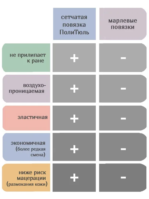 Optimelle Повязка сетчатая от пролежней ожог ран ПолиТюль 10х20см 2шт, 2 шт, фото 7