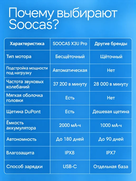 Soocas Электрическая зубная щетка X3U Pro с Кейсом, белый, фото 2