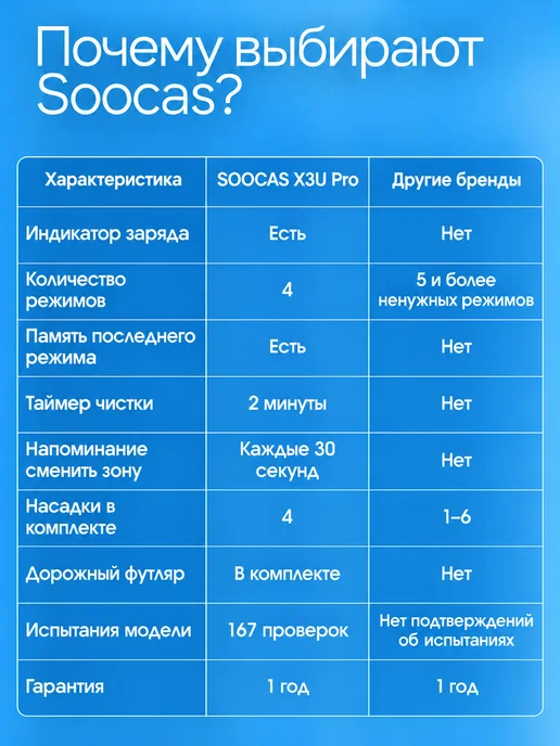 Soocas Электрическая зубная щетка X3U Pro с Кейсом, белый, фото 3