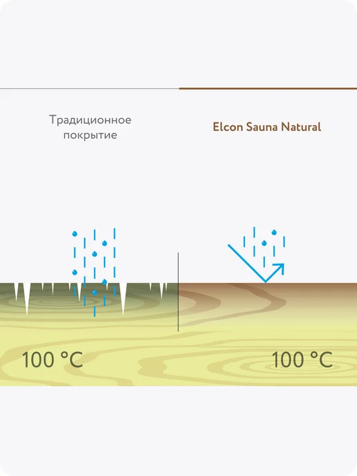 Elcon Пропитка для бани и сауны Sauna Natural, 0,9 л, 2 л, фото 5