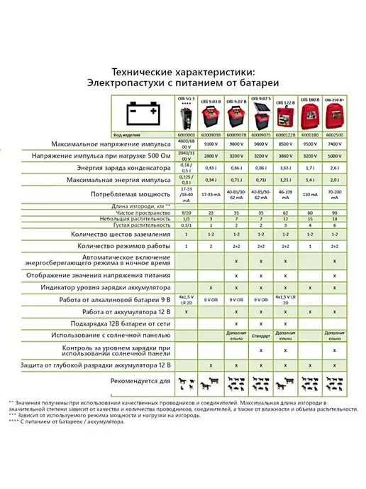OLLI Электропастух 250 B PLUS от аккумулятора, вариант, фото 7