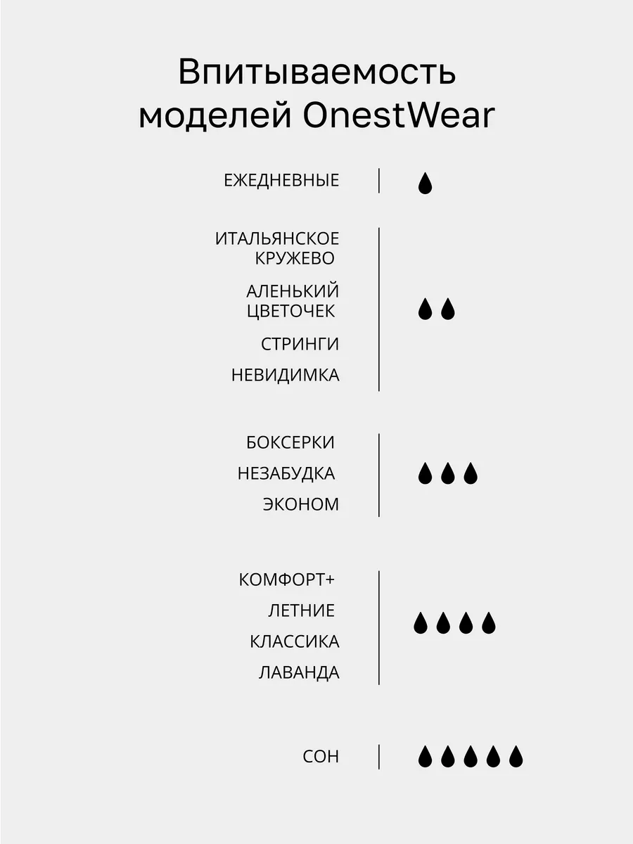 Трусы для менструации впитывающие многоразовые onestwear 159447801 купить  за 2 233 ₽ в интернет-магазине Wildberries